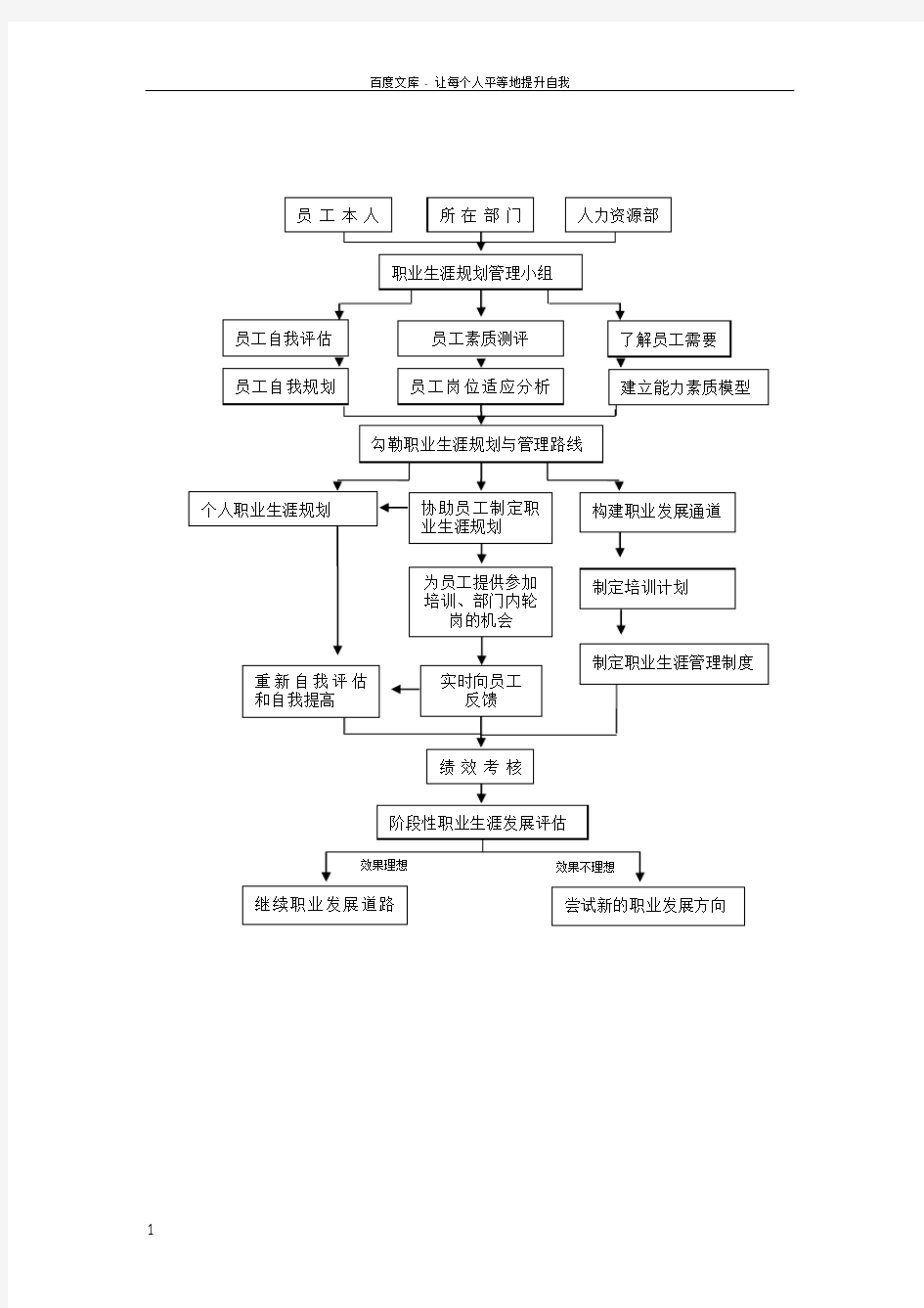 职业生涯规划流程图