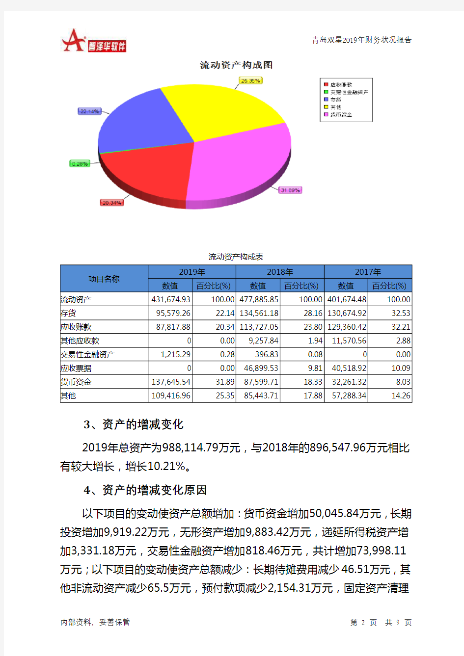 青岛双星2019年财务状况报告