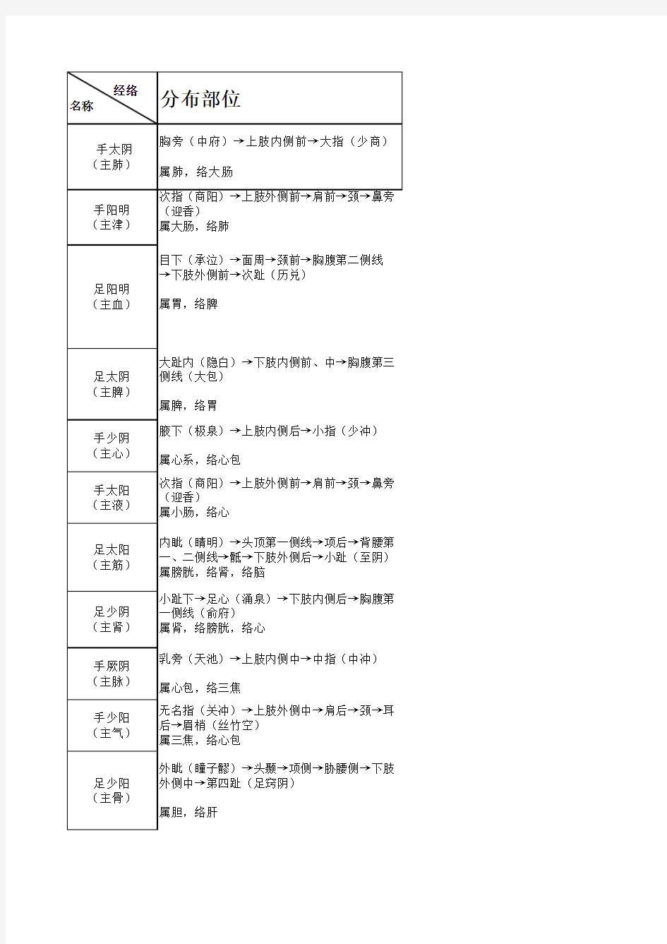 十四经脉主病简表