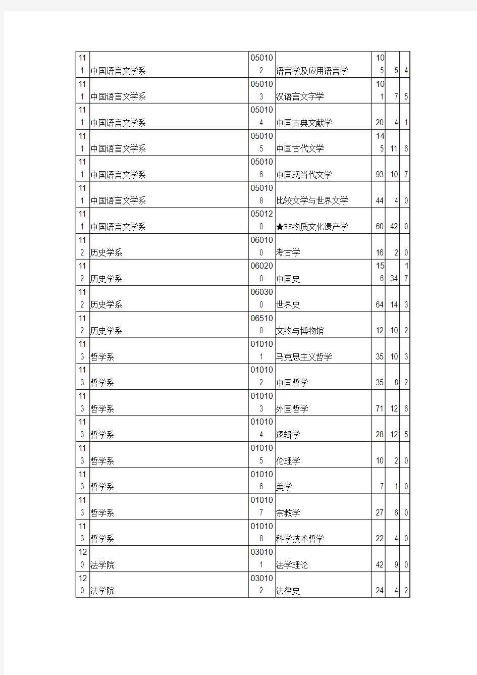 2012年中山大学分院系专业报名及录取人数统计