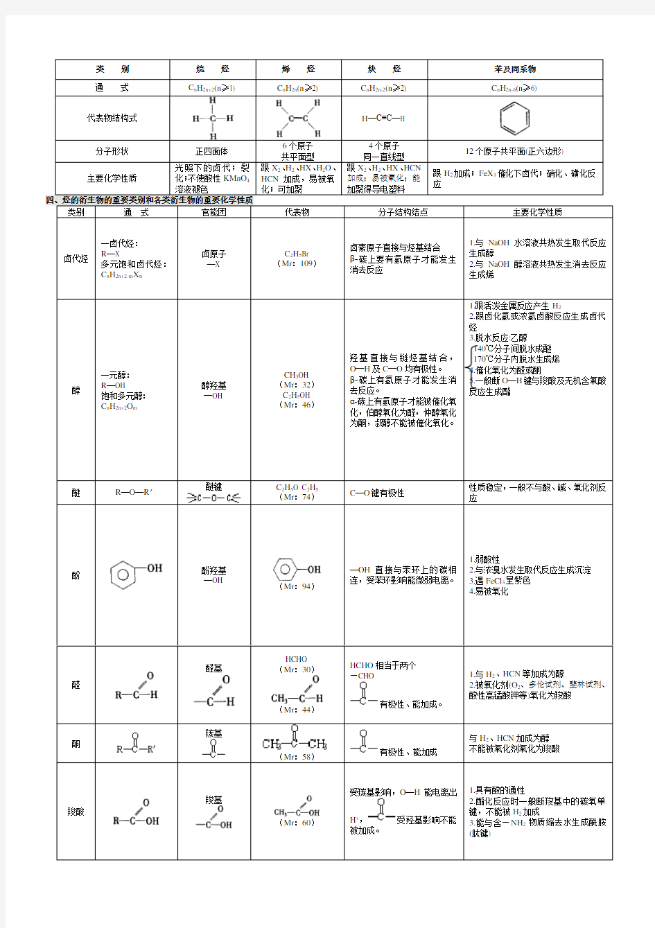 高中选修有机化学基础知识点归纳(全)