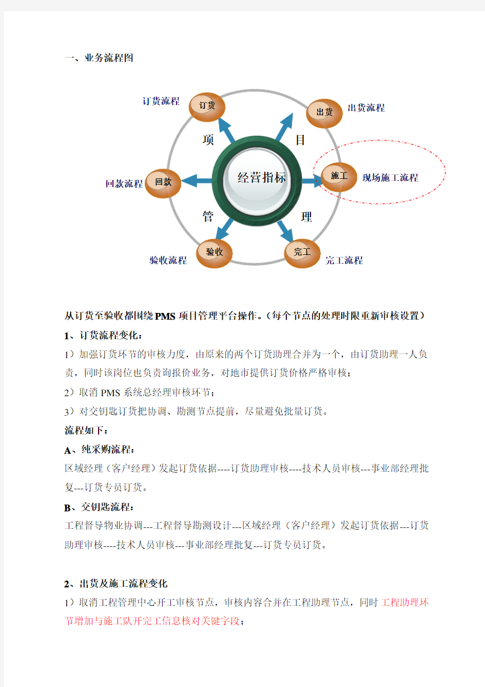 运营中心业务流程及岗位职责