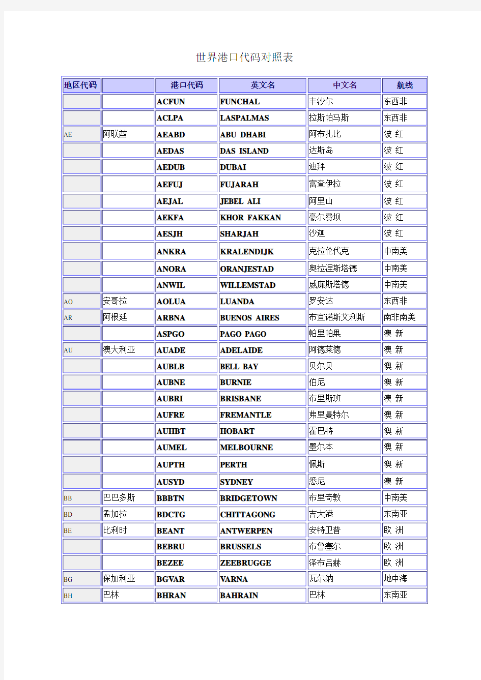 世界港口代码对照表