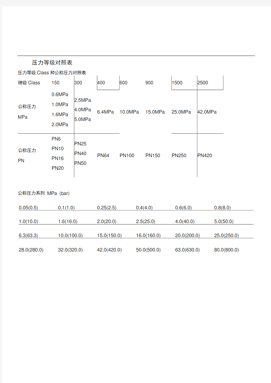 磅级和压力等级对照表