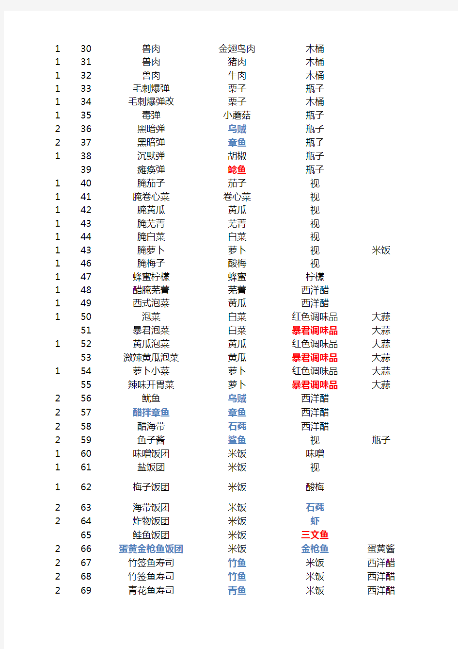 冒险酒馆蒹葭版菜谱、热卖组合与加属性料理