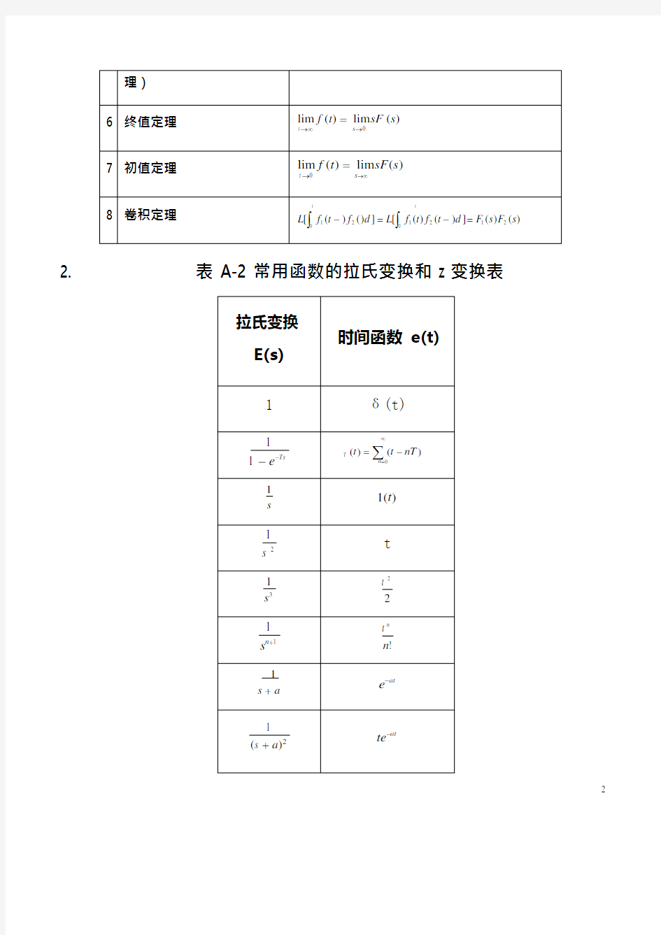 拉普拉斯变换表(可编辑修改word版)