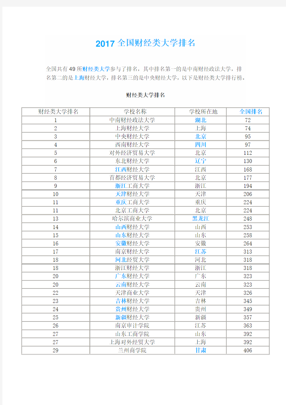 2017全国财经类大学排名