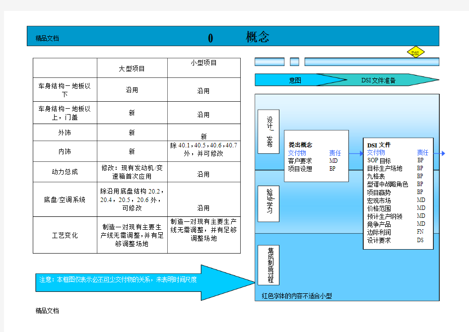 上海通用泛亚整车开发流程教学提纲