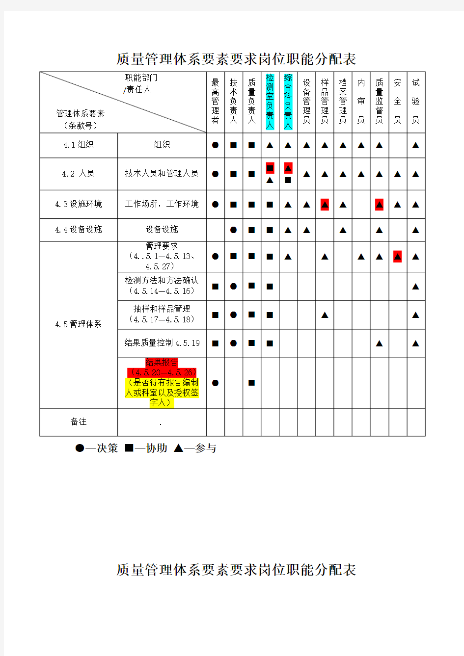 质量管理体系要素要求岗位职能分配表