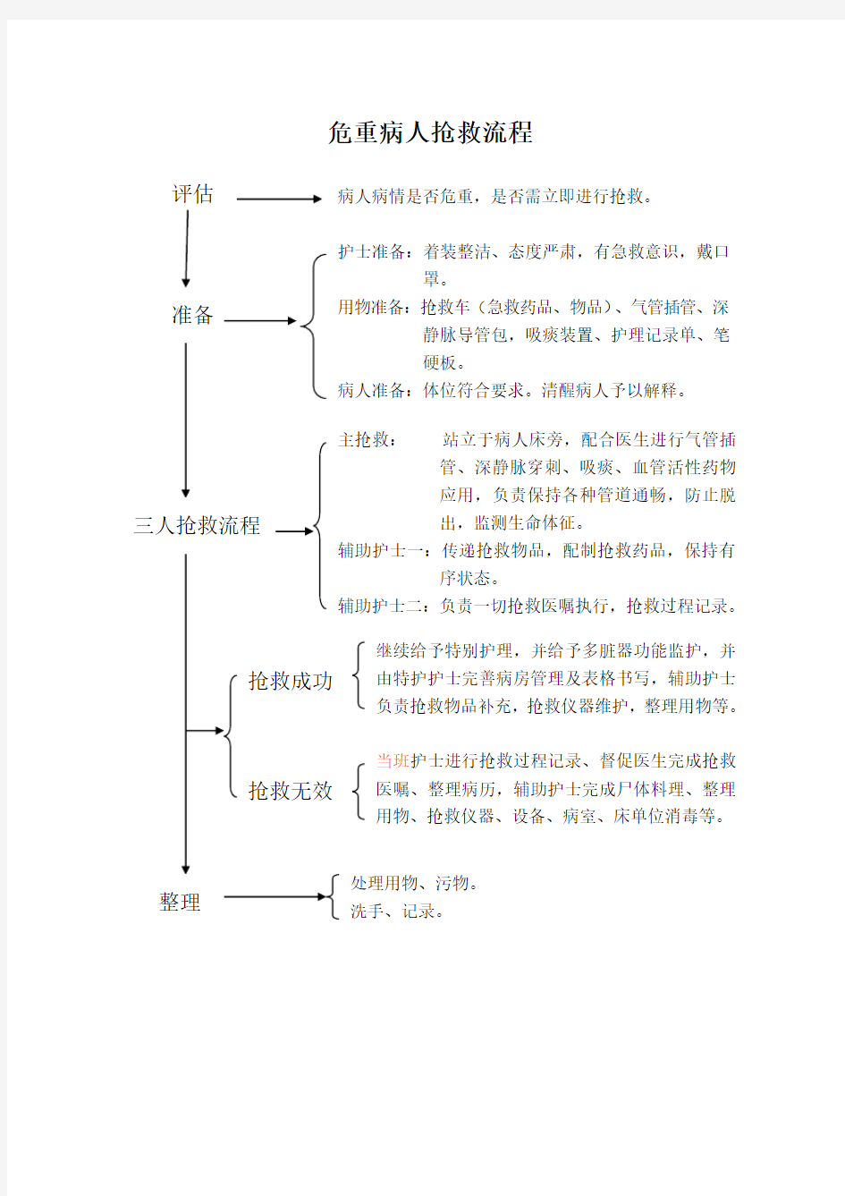 危重病人抢救流程