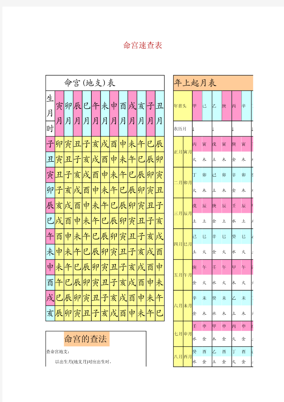 命宫速查表
