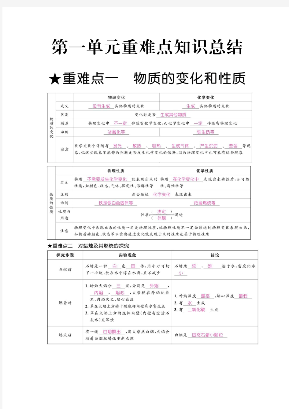 人教版九年级化学上册重难点知识总结