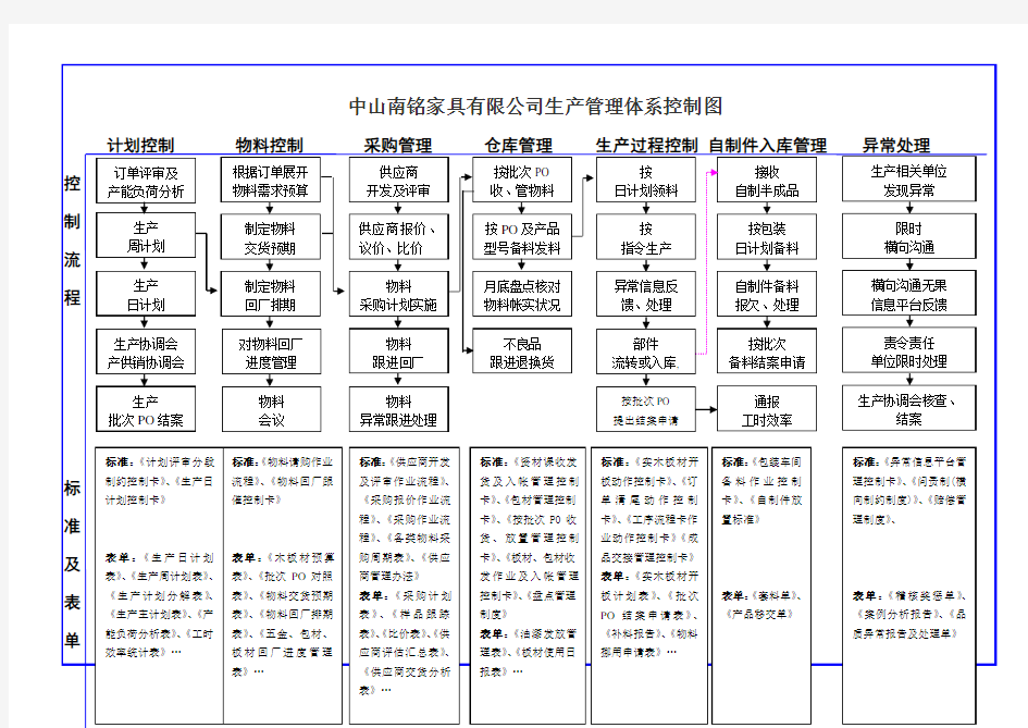 家具公司体系运作流程图及生产管理体系控制图