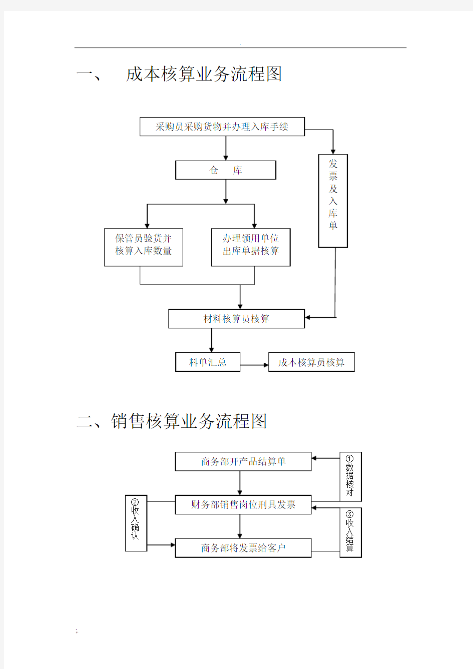 成本核算业务流程图