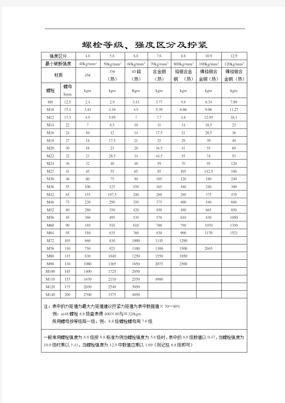 螺栓等级、强度区分及拧紧力