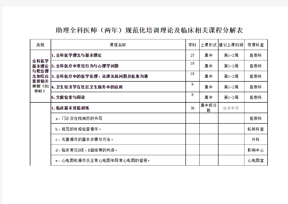 助理全科医师培训各科室理论及分散授课分解表