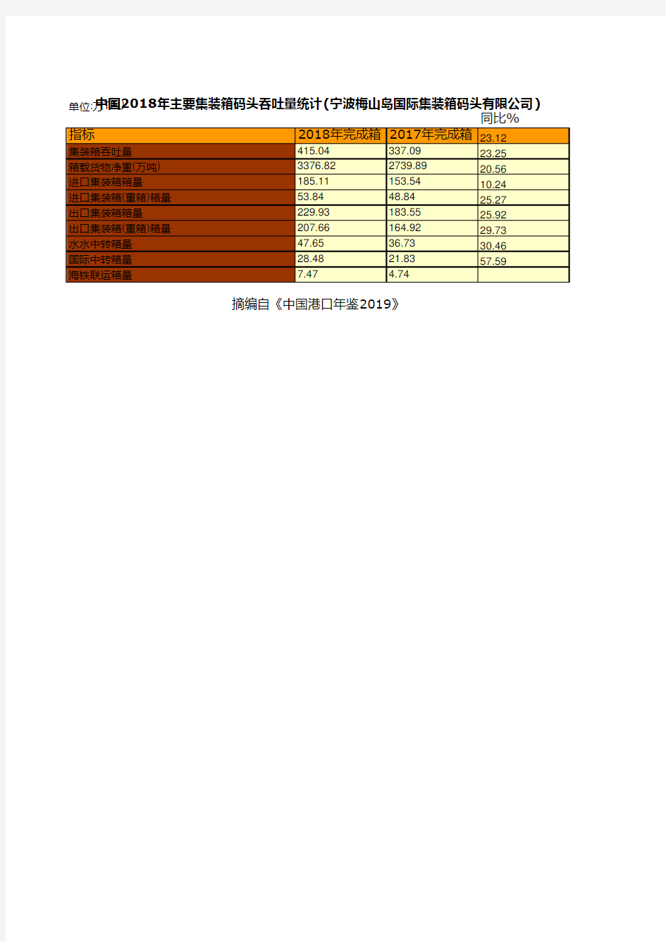 中国沿江沿海港口企业全国各地统计数据：中国2018年主要集装箱码头吞吐量统计(宁波梅山岛国际集装箱码头)