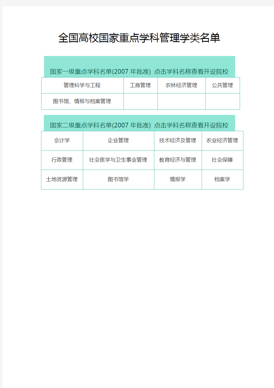 全国高校国家重点学科管理学类名单