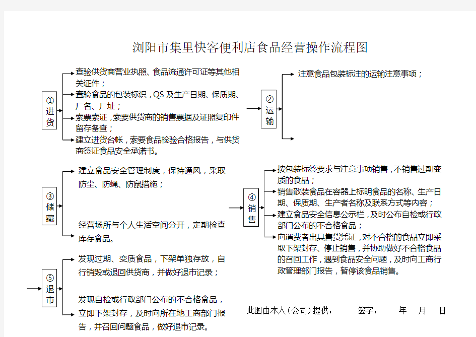 食品经营操作流程图