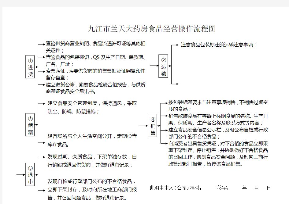 食品经营操作流程图