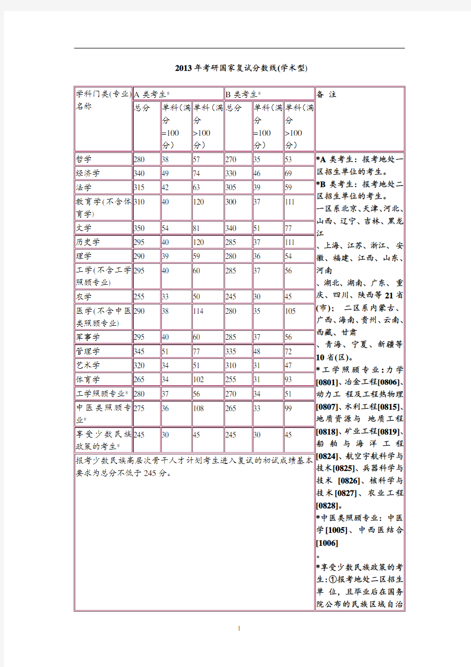 历年考研国家复试分数线汇总