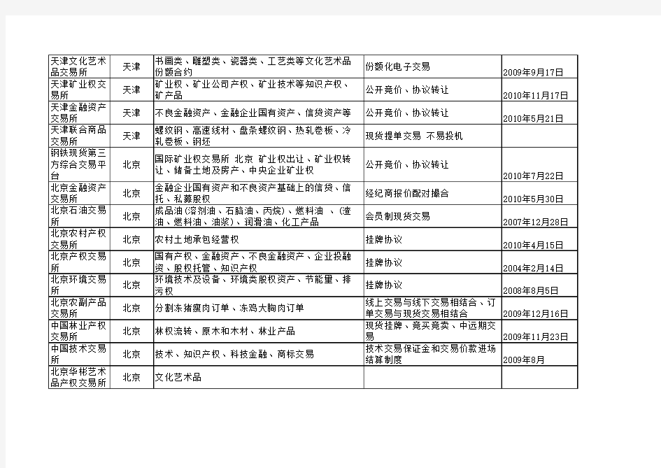 (完整版)全国各类交易所一览