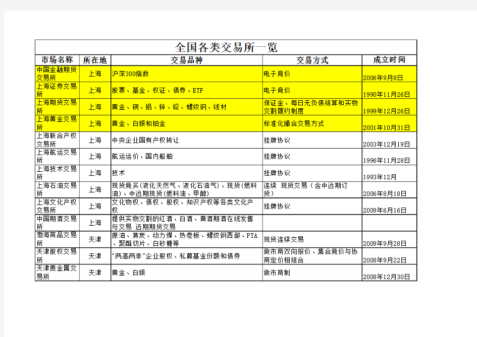(完整版)全国各类交易所一览