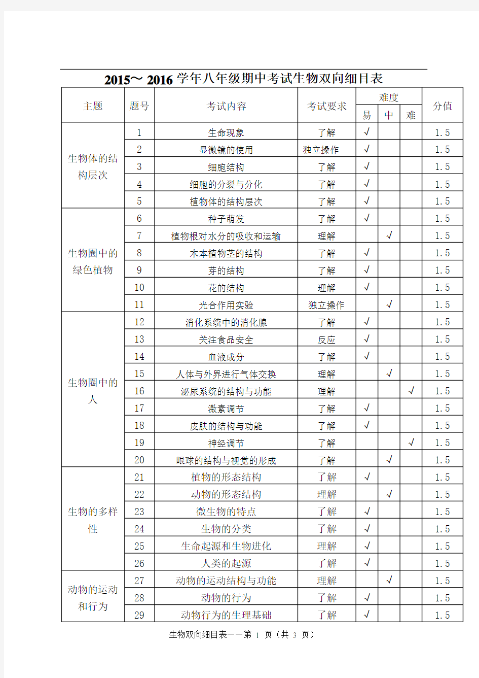 2016云南初中学业水平考试模拟试卷生物双向细目表