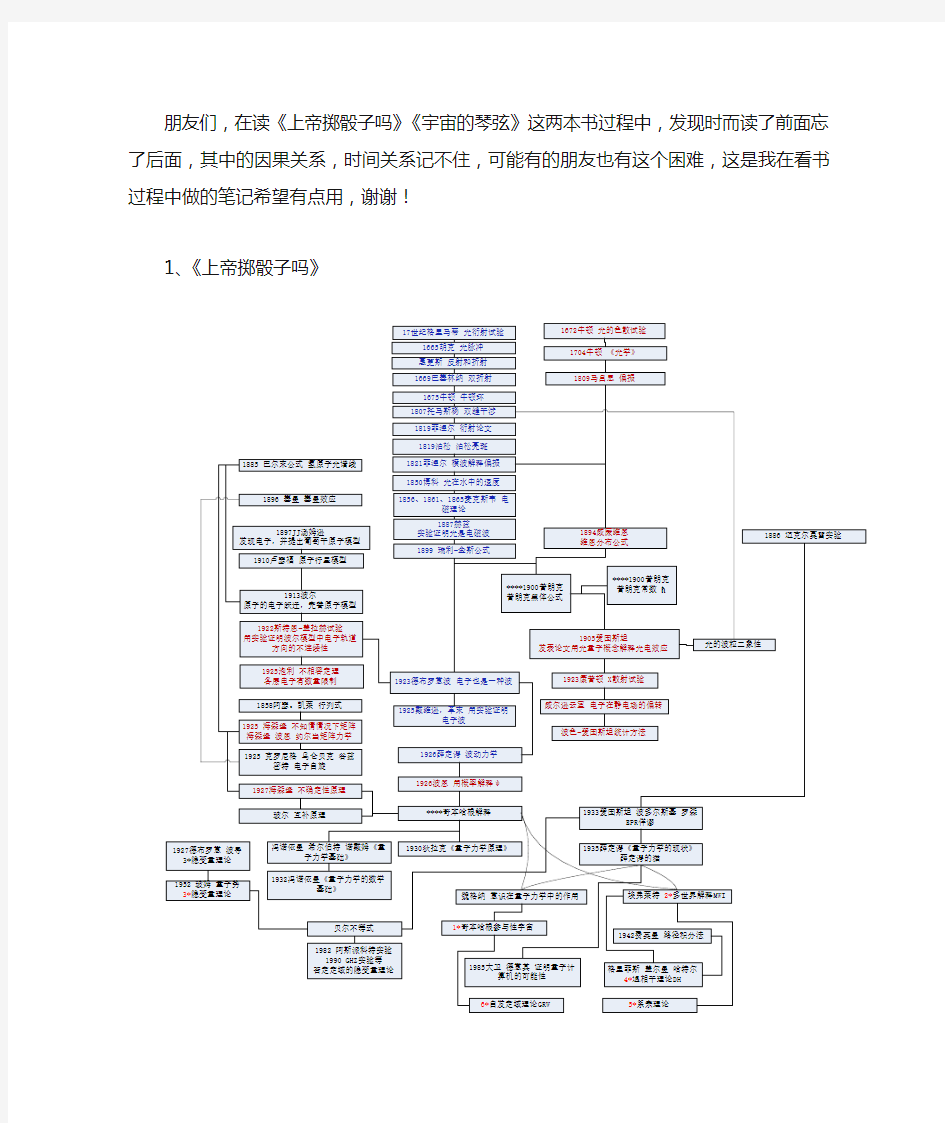 物理学发展(量子力学,弦理论)思维导图