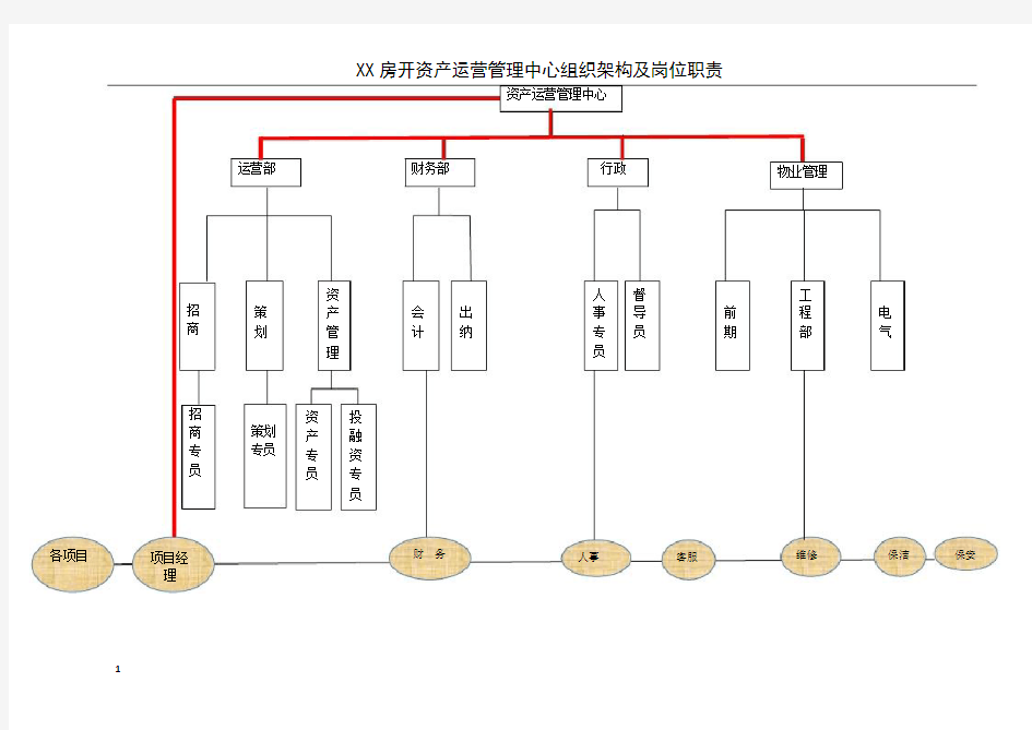 房地产资产运营中心组织架构及岗位职责