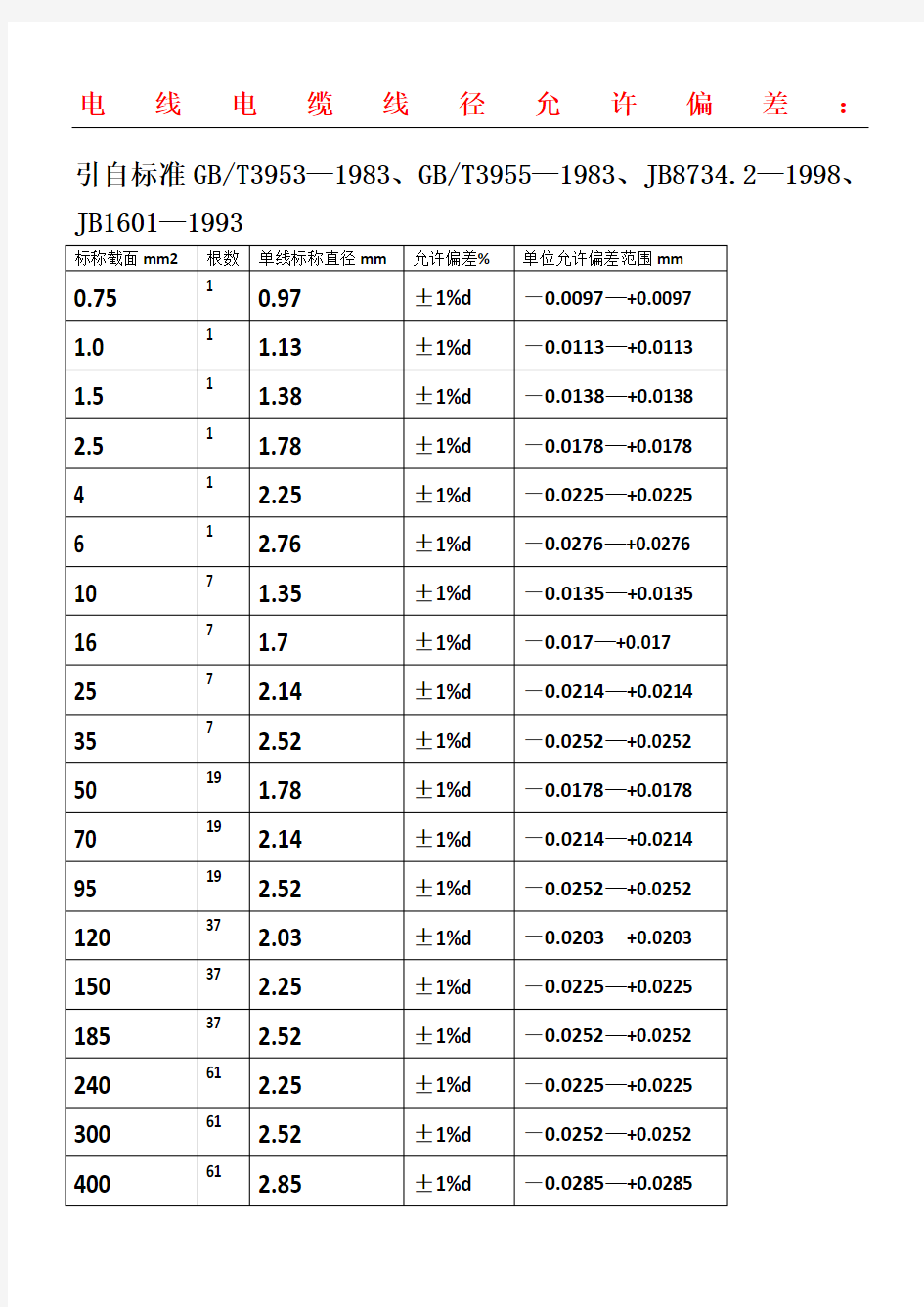 电线电缆线径允许偏差