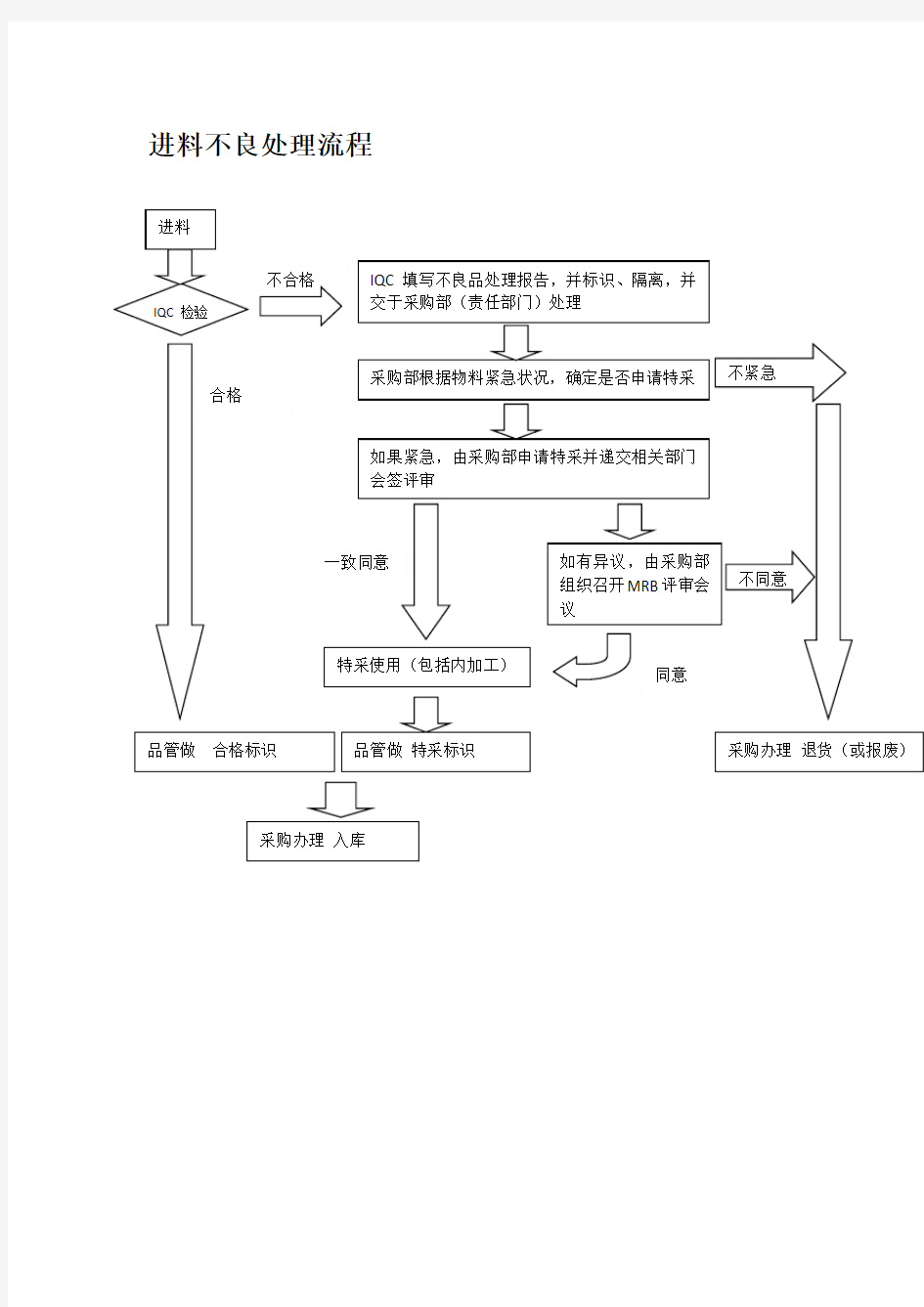 特采流程