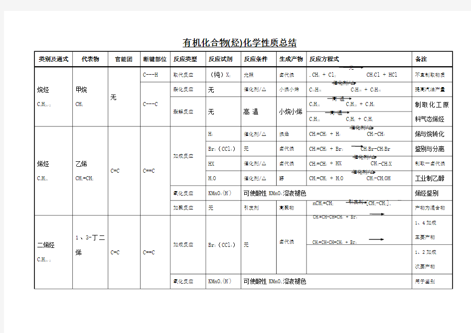 有机化合物化学性质总结(精华版)