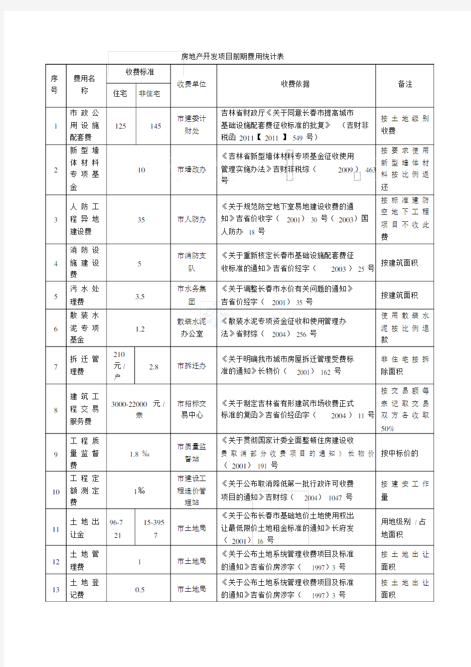 吉林省房地产开发项目前期费用统计表.docx