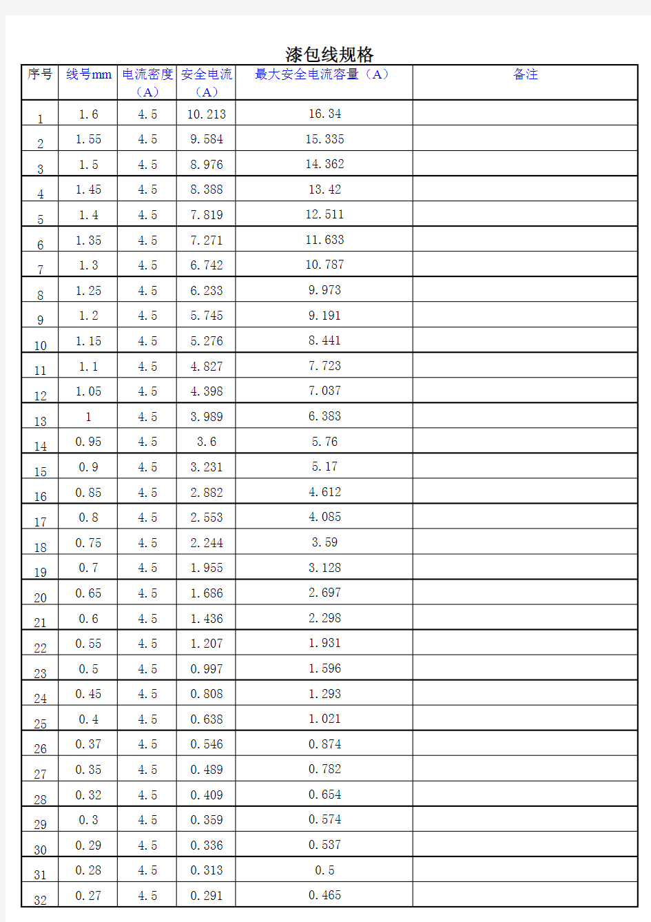 漆包线载流规格对照表
