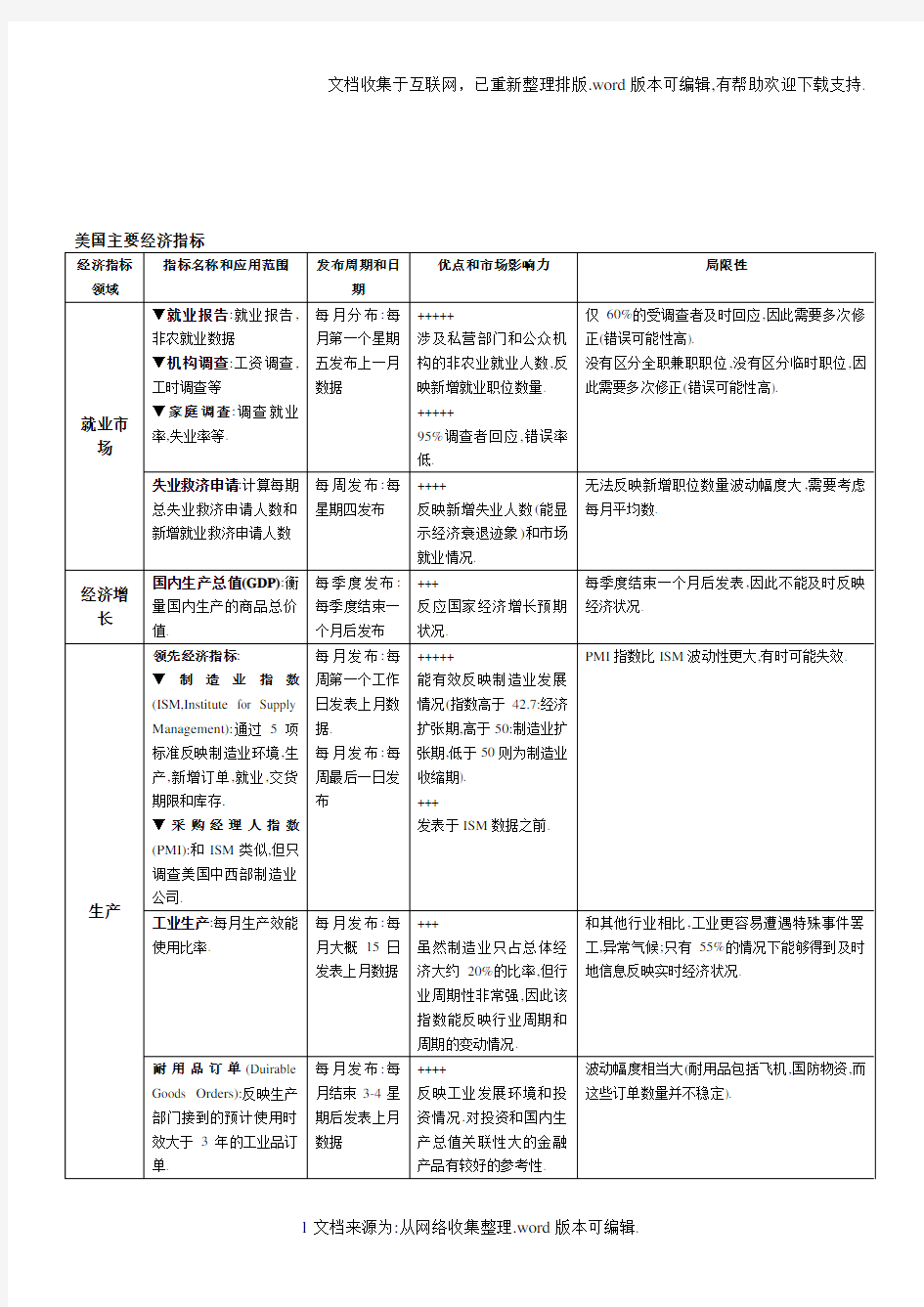 美国主要经济指标