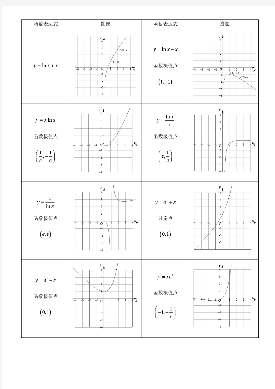 高考数学常考特殊函数图像