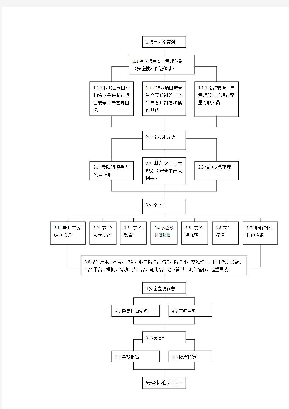 项目安全管理流程图