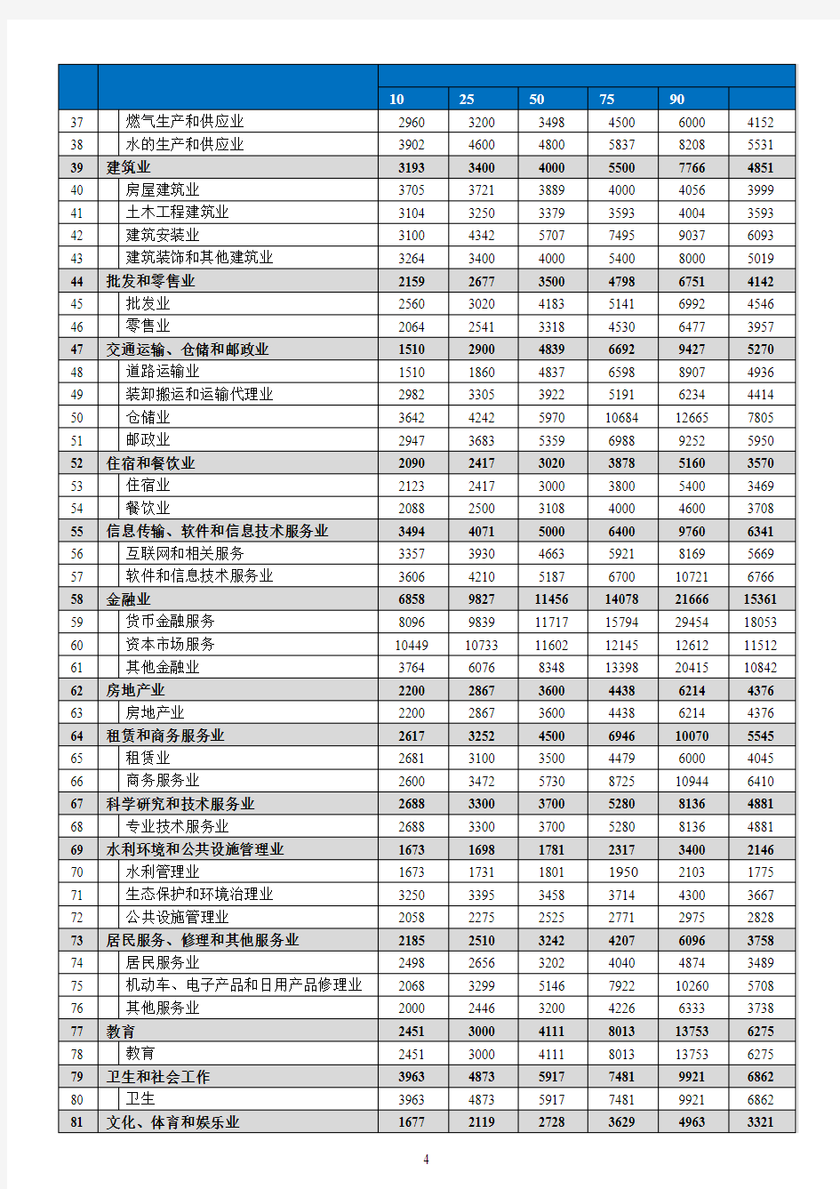 东莞市2018年劳动力市场工资指导价位
