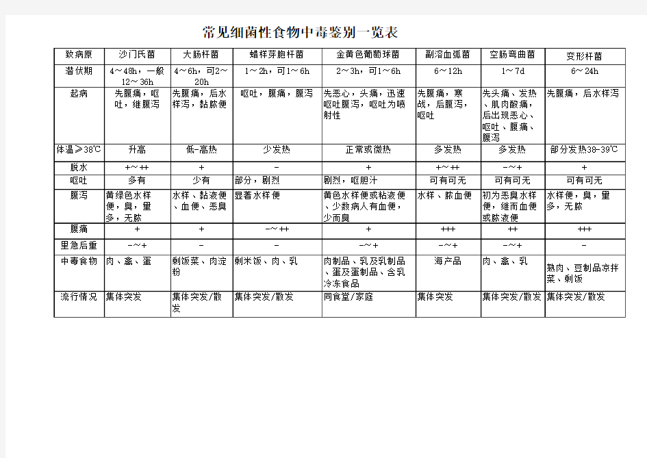 常见细菌性食物中毒鉴别一览表