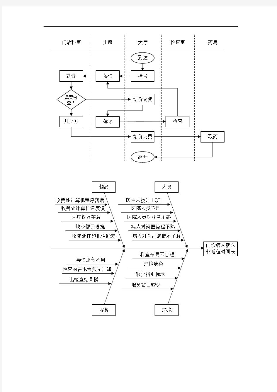 就诊流程图