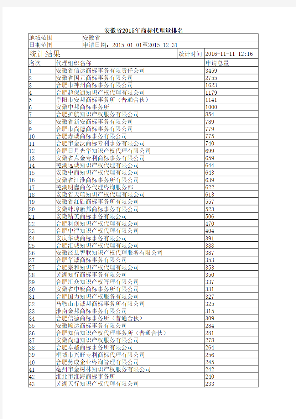 2015年安徽省商标代理机构商标代理量排名