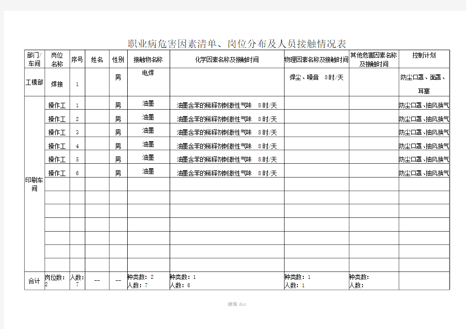 职业病危害因素清单