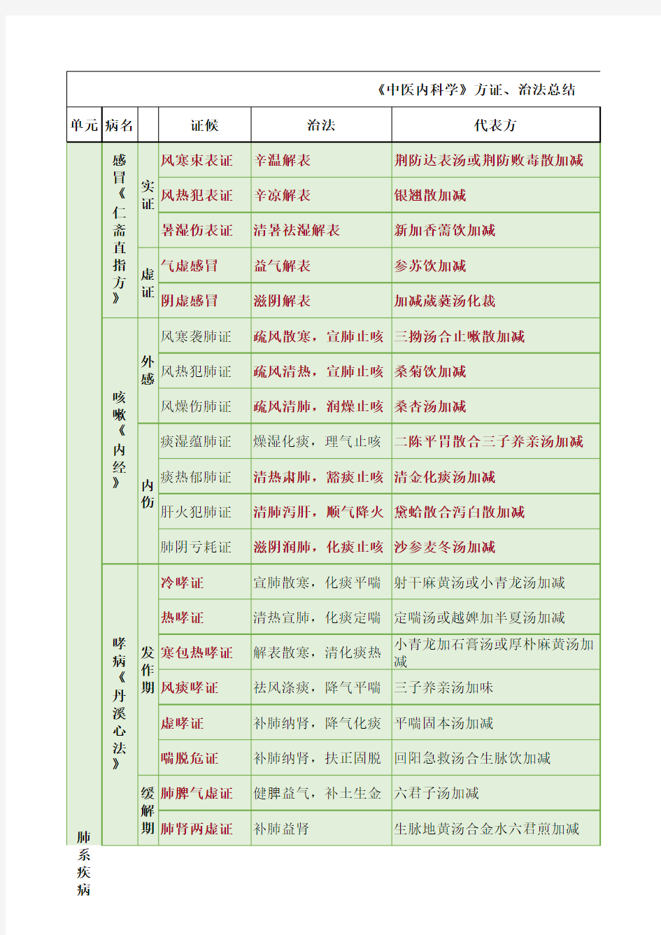 最新最全中医内科学方证治法总结