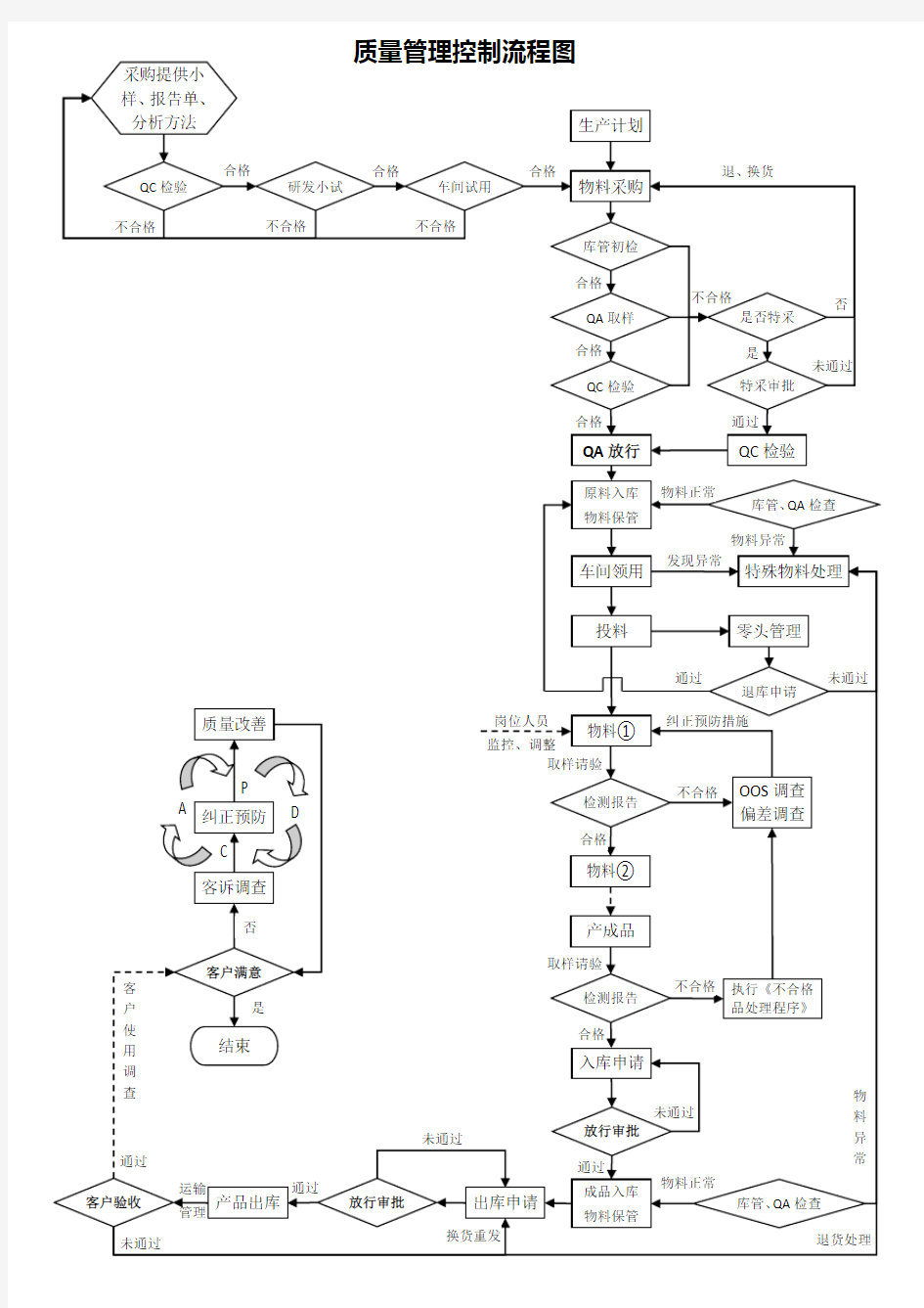 产品质量控制流程图 (全图)