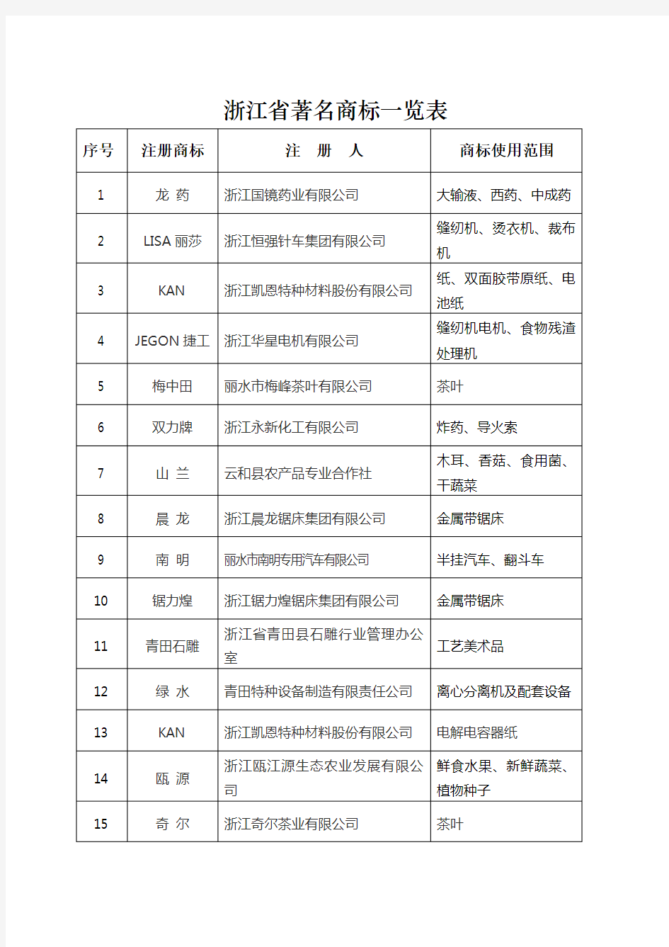 浙江省著名商标一览表