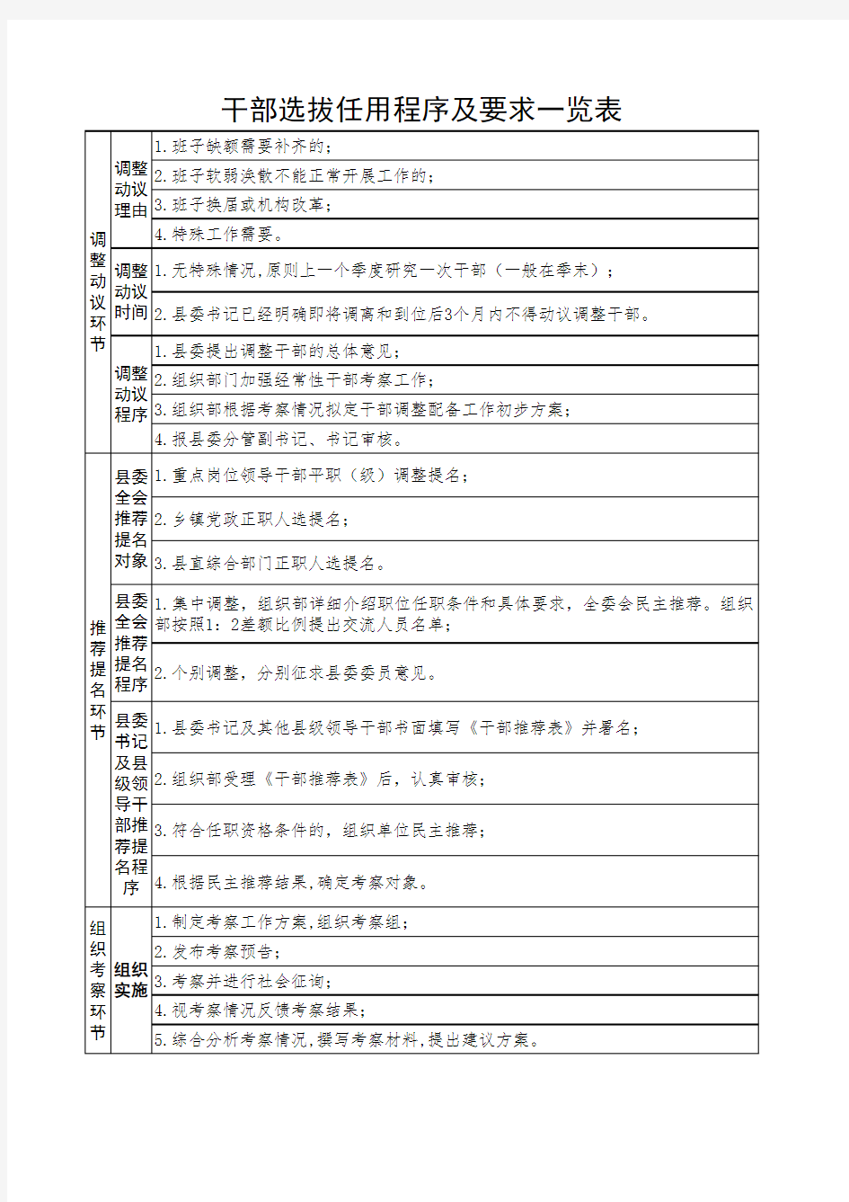 干部选拔任用程序及要求一览表