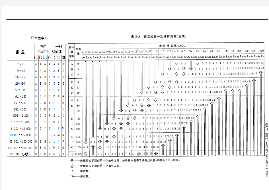 GB 2828.1-2012抽样表原版表