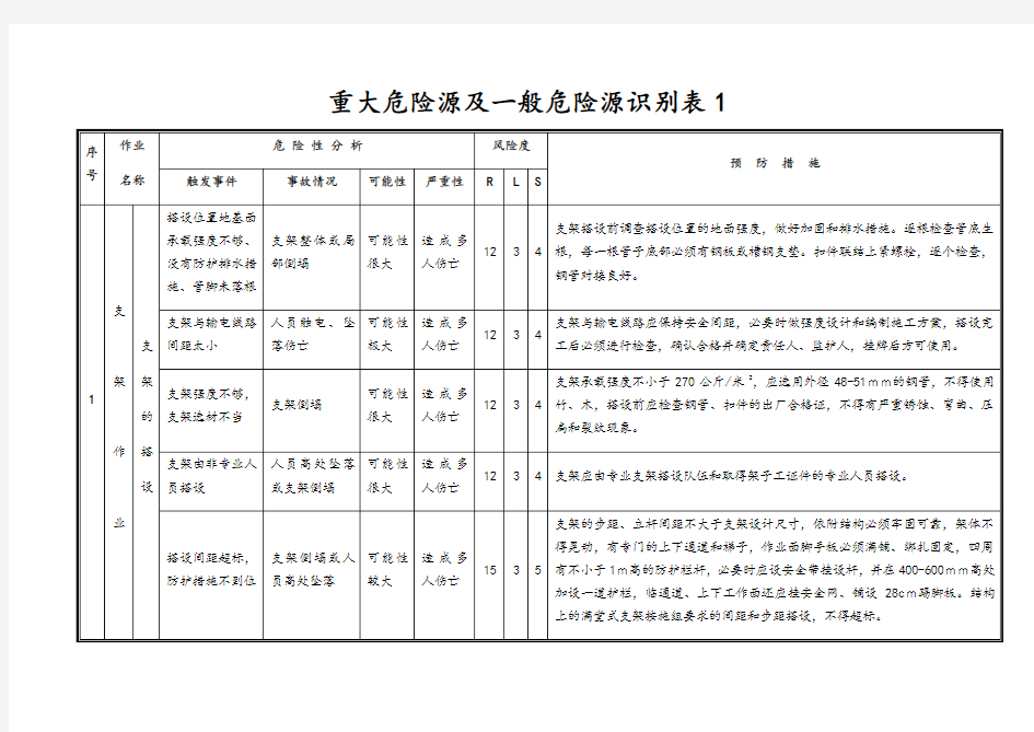 重大危险源与一般危险源识别表