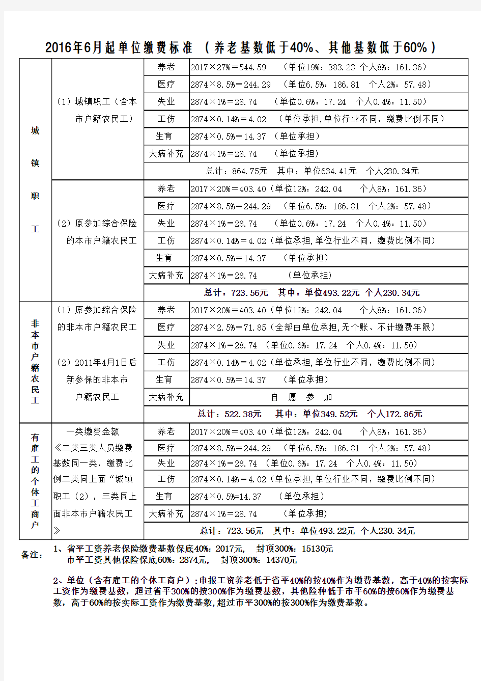 2016年6月起社保单位缴费标准(成都)